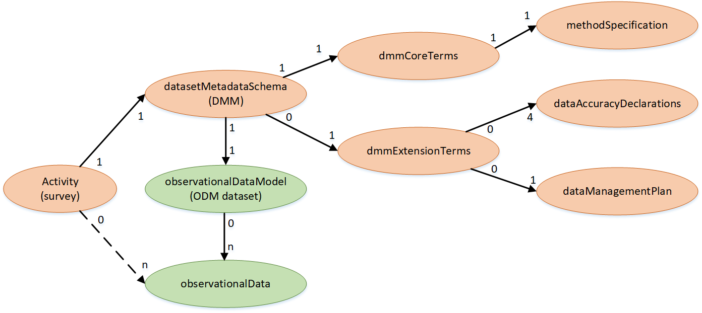 Figure 1 Dataset Entity Relationship Diagram